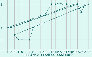 Courbe de l'humidex pour Reykjavik