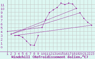 Courbe du refroidissement olien pour Saint-Bonnet-de-Bellac (87)