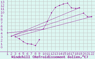 Courbe du refroidissement olien pour Jonzac (17)