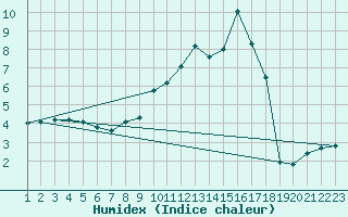 Courbe de l'humidex pour Arages del Puerto