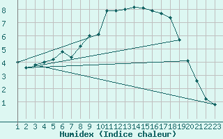 Courbe de l'humidex pour Burgos (Esp)