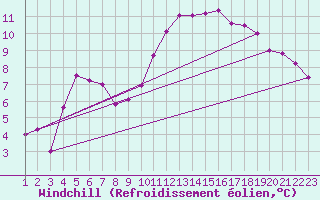 Courbe du refroidissement olien pour Cos (09)