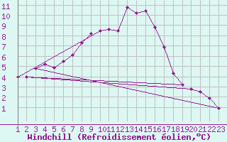 Courbe du refroidissement olien pour Rethel (08)
