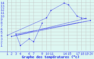 Courbe de tempratures pour Dourbes (Be)