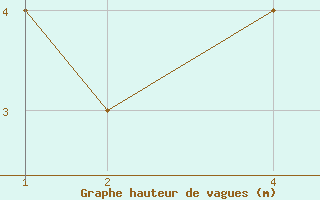 Courbe de la hauteur des vagues pour le bateau 9HA4638