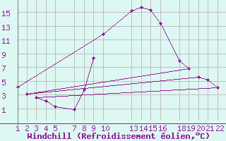 Courbe du refroidissement olien pour Roc St. Pere (And)