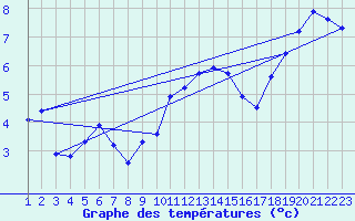 Courbe de tempratures pour Manston (UK)