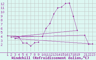 Courbe du refroidissement olien pour Carcassonne (11)