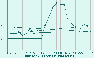 Courbe de l'humidex pour Burgos (Esp)