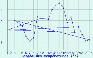 Courbe de tempratures pour La Comella (And)