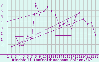 Courbe du refroidissement olien pour Zermatt