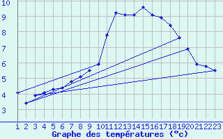Courbe de tempratures pour Rethel (08)