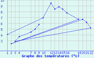 Courbe de tempratures pour Sant Julia de Loria (And)