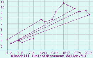 Courbe du refroidissement olien pour Winterland Branch Hill