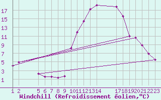 Courbe du refroidissement olien pour Saint-Haon (43)