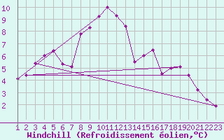 Courbe du refroidissement olien pour Estres-la-Campagne (14)