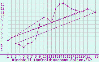 Courbe du refroidissement olien pour Palacios de la Sierra