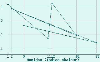 Courbe de l'humidex pour Roc St. Pere (And)