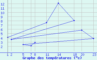 Courbe de tempratures pour Roc St. Pere (And)