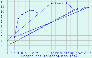 Courbe de tempratures pour Nostang (56)