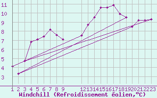 Courbe du refroidissement olien pour Nostang (56)