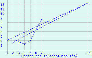 Courbe de tempratures pour Arcalis (And)