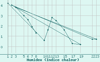 Courbe de l'humidex pour Dourbes (Be)