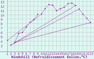 Courbe du refroidissement olien pour Coleshill