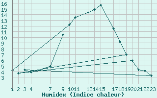 Courbe de l'humidex pour Lesce