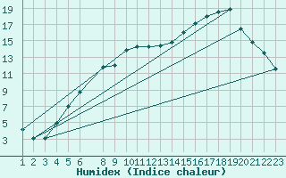 Courbe de l'humidex pour Trysil Vegstasjon