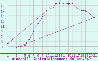 Courbe du refroidissement olien pour Zeltweg