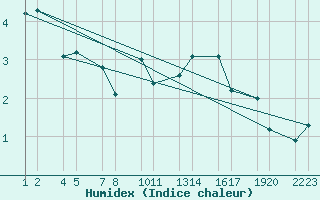 Courbe de l'humidex pour Sklholt