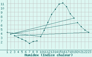 Courbe de l'humidex pour Sermange-Erzange (57)