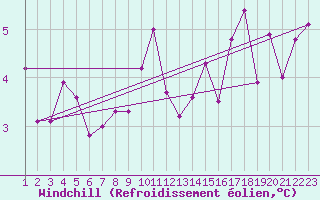 Courbe du refroidissement olien pour Nostang (56)