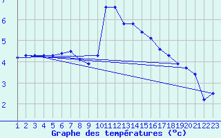 Courbe de tempratures pour Rethel (08)