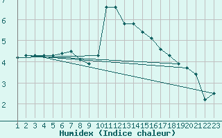 Courbe de l'humidex pour Rethel (08)