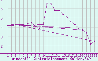 Courbe du refroidissement olien pour Rethel (08)