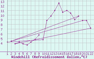 Courbe du refroidissement olien pour Jonzac (17)
