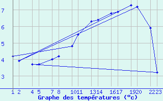 Courbe de tempratures pour Garskagaviti