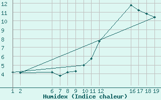 Courbe de l'humidex pour Colmar-Ouest (68)