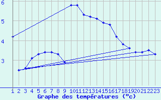 Courbe de tempratures pour Rethel (08)