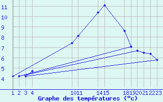 Courbe de tempratures pour Saint-Haon (43)