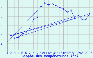Courbe de tempratures pour Naluns / Schlivera