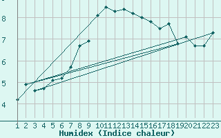 Courbe de l'humidex pour Naluns / Schlivera