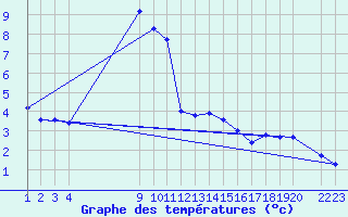 Courbe de tempratures pour Arcalis (And)