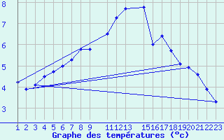 Courbe de tempratures pour Great Dun Fell