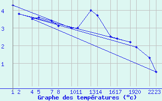 Courbe de tempratures pour Frrheii