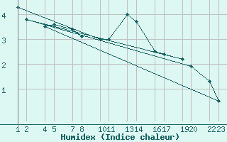 Courbe de l'humidex pour Frrheii