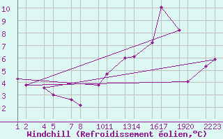 Courbe du refroidissement olien pour Cap D