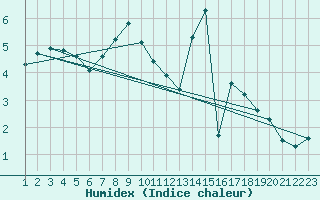 Courbe de l'humidex pour Roncesvalles